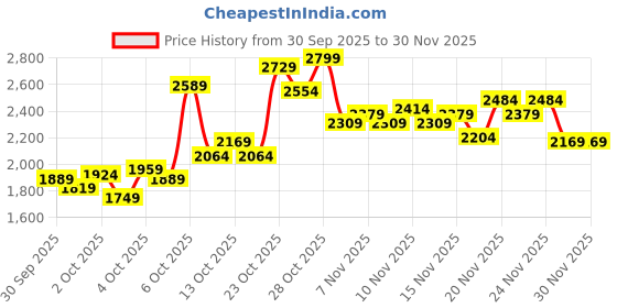 myntra.com Puma ESS No. 1 Brand Logo Printed Hooded Sweatshirt puma Price History Graph from 30 Sep 2025 to 30 Nov 2025