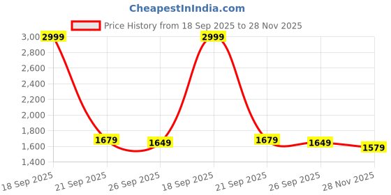 myntra.com Puma ESS Ottoman Men Shorts puma Price History Graph from 18 Sep 2025 to 28 Nov 2025