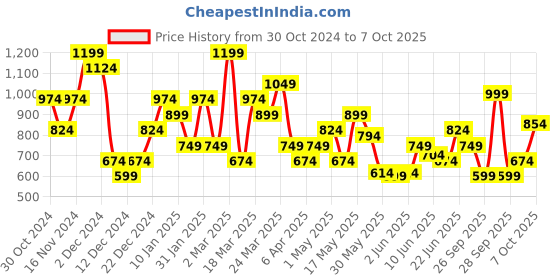 myntra.com Puma ESS Pocket Logo Printed Pure Cotton Pocket Slim Fit T-shirt puma Price History Graph from 30 Oct 2024 to 7 Oct 2025
