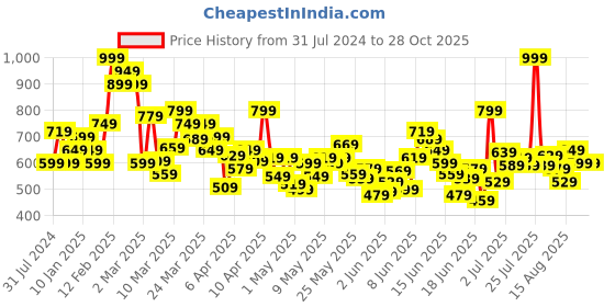 myntra.com Puma Ess+ Polo Boys Classic Youth Polo Cotton T-shirt puma Price History Graph from 31 Jul 2024 to 28 Oct 2025
