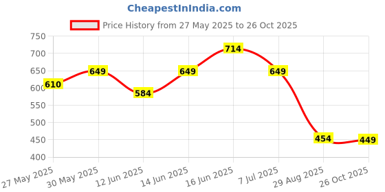 myntra.com Puma Ess Printed Pure Cotton Slim Fit Short Sleeve T-Shirt puma Price History Graph from 27 May 2025 to 26 Oct 2025