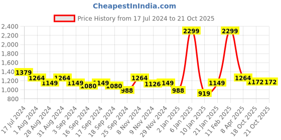 myntra.com Puma ESS Relaxed-Fit Crew Neck Cotton T-shirt puma Price History Graph from 17 Jul 2024 to 20 Oct 2025
