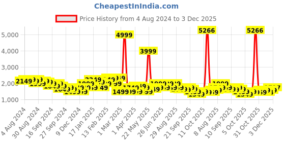 myntra.com Puma ESS Self-Design Cotton Jumpsuit puma Price History Graph from 4 Aug 2024 to 3 Dec 2025