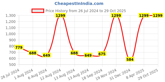 myntra.com Puma Ess Small Logo Tee puma Price History Graph from 26 Jul 2024 to 29 Oct 2025