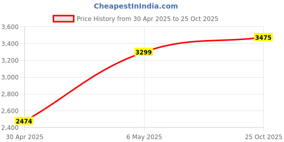 myntra.com Puma Ess Straight Pants Oh Slim Fit Straight Track Pants puma Price History Graph from 30 Apr 2025 to 25 Oct 2025