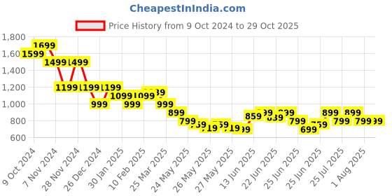 myntra.com Puma ESS Striped Slim Fit Tee puma Price History Graph from 9 Oct 2024 to 28 Oct 2025