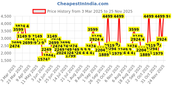 myntra.com Puma Ess Tape Brand Logo Printed Long Sleeve Track Suit puma Price History Graph from 3 Mar 2025 to 24 Nov 2025