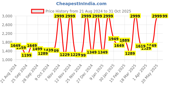 myntra.com Puma Ess Track Jacket puma Price History Graph from 21 Aug 2024 to 30 Oct 2025