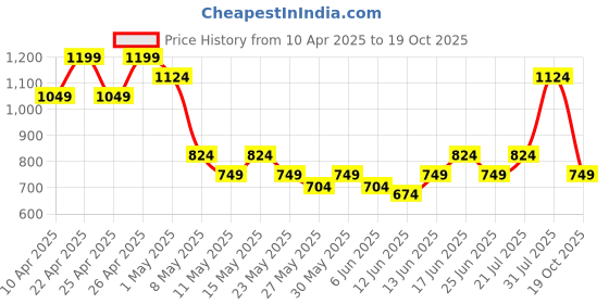 myntra.com Puma Ess Woven Men Brand Logo Printed Mid Rise Shorts puma Price History Graph from 10 Apr 2025 to 19 Oct 2025