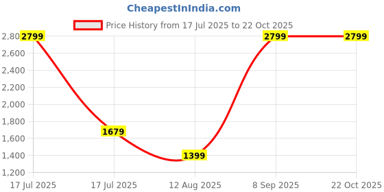 myntra.com Puma Essential Block x Tape Logo Printed Shorts puma Price History Graph from 17 Jul 2025 to 21 Oct 2025