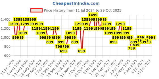 myntra.com Puma Essential BLOCK x TAPE Regular Fit T-Shirt puma Price History Graph from 11 Jul 2024 to 29 Oct 2025