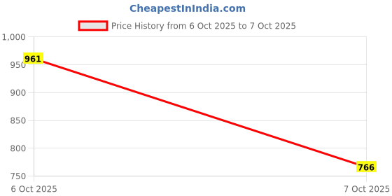 myntra.com Puma Essential Brand Logo Printed Pure Cotton T-shirt puma Price History Graph from 6 Oct 2025 to 7 Oct 2025