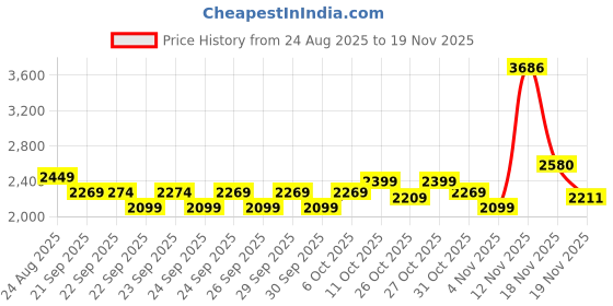 myntra.com Puma Essential Camo Men Cotton Sweatpants puma Price History Graph from 24 Aug 2025 to 18 Nov 2025