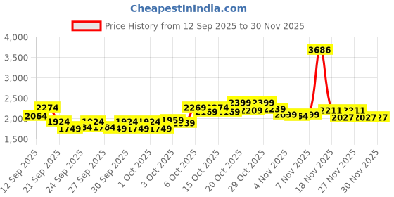 myntra.com Puma Essential Camo Men Printed Cotton Sweatpants puma Price History Graph from 12 Sep 2025 to 30 Nov 2025