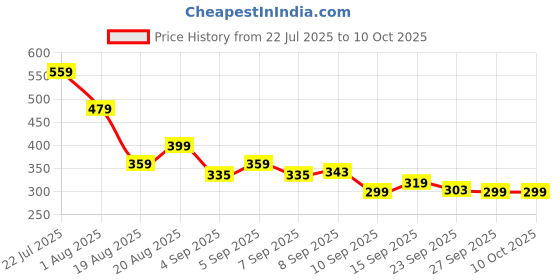 myntra.com Puma Essential Cap No. 2 Unisex Baseball Cap puma Price History Graph from 22 Jul 2025 to 9 Oct 2025
