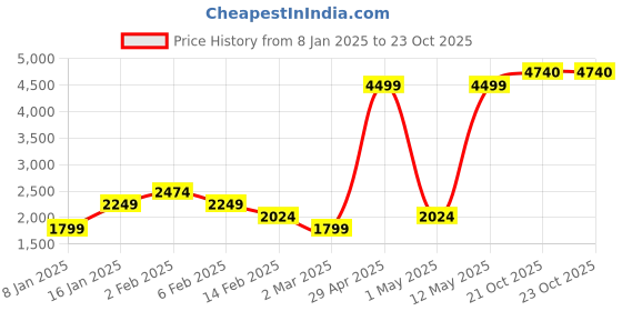 myntra.com Puma Essential Colourblocked Hooded Sweatshirt puma Price History Graph from 8 Jan 2025 to 23 Oct 2025