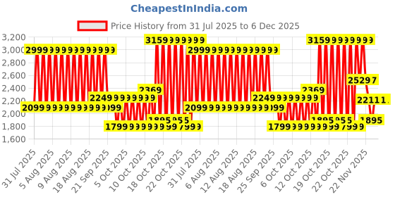 myntra.com Puma Essential Elevated Logo Men Crew-Neck Sweatshirt puma Price History Graph from 31 Jul 2025 to 6 Dec 2025