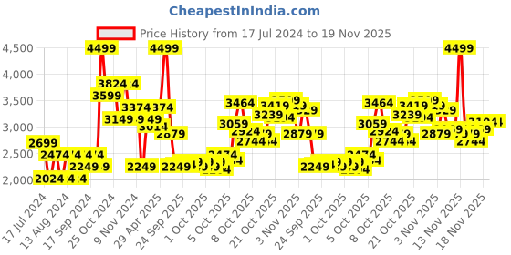 myntra.com Puma Essential Relaxed Fit Cotton Hoodie puma Price History Graph from 17 Jul 2024 to 19 Nov 2025