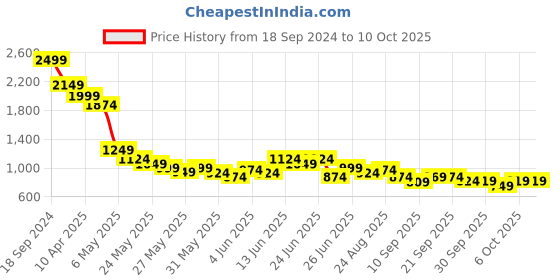 myntra.com Puma Essential Sweat 8" Men's Shorts puma Price History Graph from 18 Sep 2024 to 10 Oct 2025