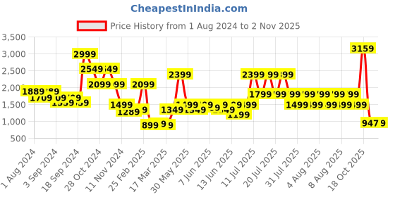 myntra.com Puma Essential Women Slim Fit Tights puma Price History Graph from 1 Aug 2024 to 2 Nov 2025