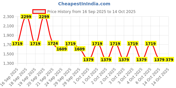 myntra.com Puma ESSENTIAL Women's All-Over-Print Training Tee puma Price History Graph from 16 Sep 2025 to 13 Oct 2025