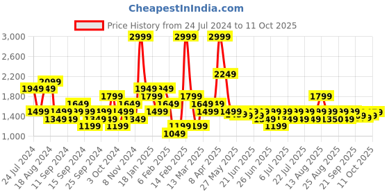 myntra.com Puma Essentials 2 Colour Small Logo Sweatshirt puma Price History Graph from 24 Jul 2024 to 11 Oct 2025