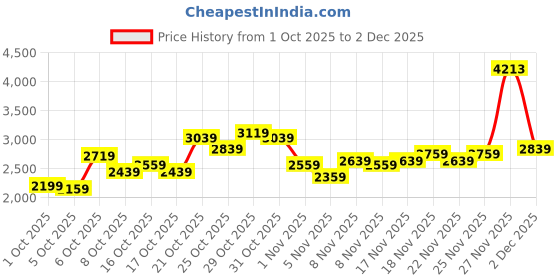myntra.com Puma Essentials 2 Logo Embroidered Hooded Sweatshirt puma Price History Graph from 1 Oct 2025 to 1 Dec 2025