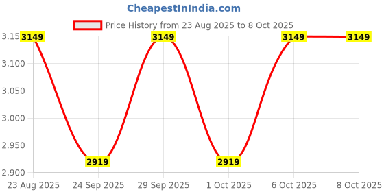 myntra.com Puma Essentials Block Men's Regular Fit Classic Hoodie puma Price History Graph from 23 Aug 2025 to 4 Oct 2025