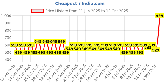 myntra.com Puma Essentials Boys Colourblocked Cotton Tee puma Price History Graph from 11 Jun 2025 to 18 Oct 2025