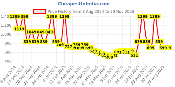 myntra.com Puma Essentials Brand Logo Printed Cotton T-Shirt puma Price History Graph from 8 Aug 2024 to 29 Nov 2025