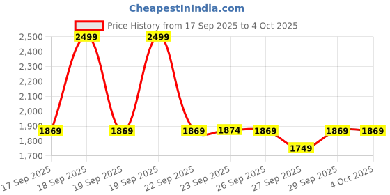 myntra.com Puma ESSENTIALS CAMO Boy's Fleece Sweatpants puma Price History Graph from 17 Sep 2025 to 4 Oct 2025