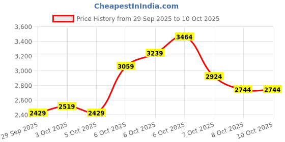 myntra.com Puma Essentials Camouflage Printed Hooded Sweatshirt puma Price History Graph from 29 Sep 2025 to 10 Oct 2025