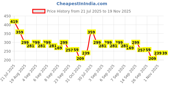 myntra.com Puma Essentials Cap II Classic Unisex Adjustable Baseball Cap puma Price History Graph from 21 Jul 2025 to 19 Nov 2025
