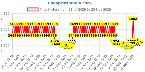 myntra.com Puma Essentials Cotton Full-Zip Hoodie Jacket puma Price History Graph from 31 Jul 2025 to 24 Nov 2025