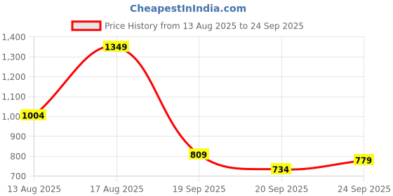 myntra.com Puma Essentials Drop-Shoulder Sleeves Relaxed Fit Pure Cotton T-shirt puma Price History Graph from 13 Aug 2025 to 24 Sep 2025
