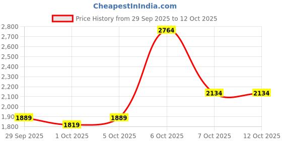 myntra.com Puma Essentials Elevated Applique Pure Cotton Sweatshirt puma Price History Graph from 29 Sep 2025 to 12 Oct 2025
