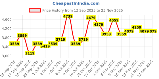 myntra.com Puma Essentials Elevated Fleece Sweatshirt with Joggers puma Price History Graph from 13 Sep 2025 to 22 Nov 2025