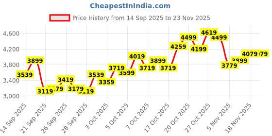 myntra.com Puma Essentials Elevated Fleece Sweatshirt with Joggers puma Price History Graph from 14 Sep 2025 to 23 Nov 2025