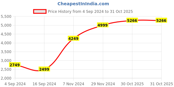 myntra.com Puma Essentials Elevated  Full-Zip Hoodie Jacket puma Price History Graph from 4 Sep 2024 to 30 Oct 2025