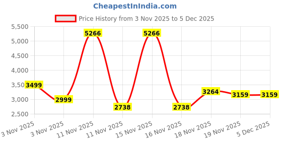 myntra.com Puma Essentials Elevated Half-Zip Crew Sweatshirt puma Price History Graph from 3 Nov 2025 to 4 Dec 2025
