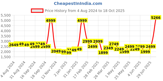 myntra.com Puma Essentials Elevated Hoodie puma Price History Graph from 4 Aug 2024 to 18 Oct 2025