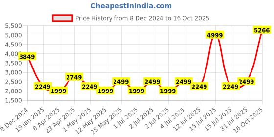 myntra.com Puma Essentials Elevated Hoodie puma Price History Graph from 8 Dec 2024 to 16 Oct 2025
