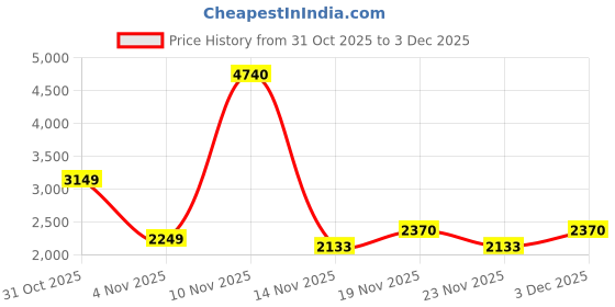 myntra.com Puma Essentials Elevated Men Relaxed Full-Zip Hoodie puma Price History Graph from 31 Oct 2025 to 3 Dec 2025
