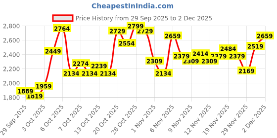 myntra.com Puma Essentials Elevated Pure Cotton Pullover Sweatshirt puma Price History Graph from 29 Sep 2025 to 2 Dec 2025