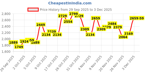 myntra.com Puma Essentials Elevated Pure Cotton Pullover Sweatshirt puma Price History Graph from 29 Sep 2025 to 3 Dec 2025