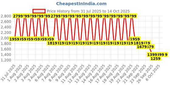 myntra.com Puma Essentials Elevated Shorts puma Price History Graph from 31 Jul 2025 to 12 Oct 2025