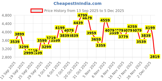myntra.com Puma Essentials Elevated Sweatshirt & Joggers puma Price History Graph from 13 Sep 2025 to 4 Dec 2025