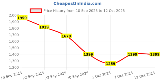 myntra.com Puma Essentials Elevated Women's 5" High-Rise Rib Shorts puma Price History Graph from 10 Sep 2025 to 12 Oct 2025