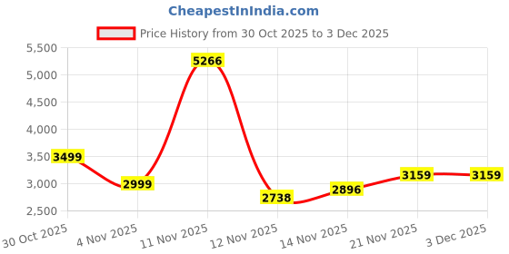 myntra.com Puma Essentials Elevated Women's Half-Zip Crew Sweatshirt puma Price History Graph from 30 Oct 2025 to 3 Dec 2025