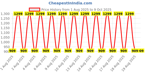 myntra.com Puma Essentials Fisherman Beanie puma Price History Graph from 1 Aug 2025 to 9 Oct 2025